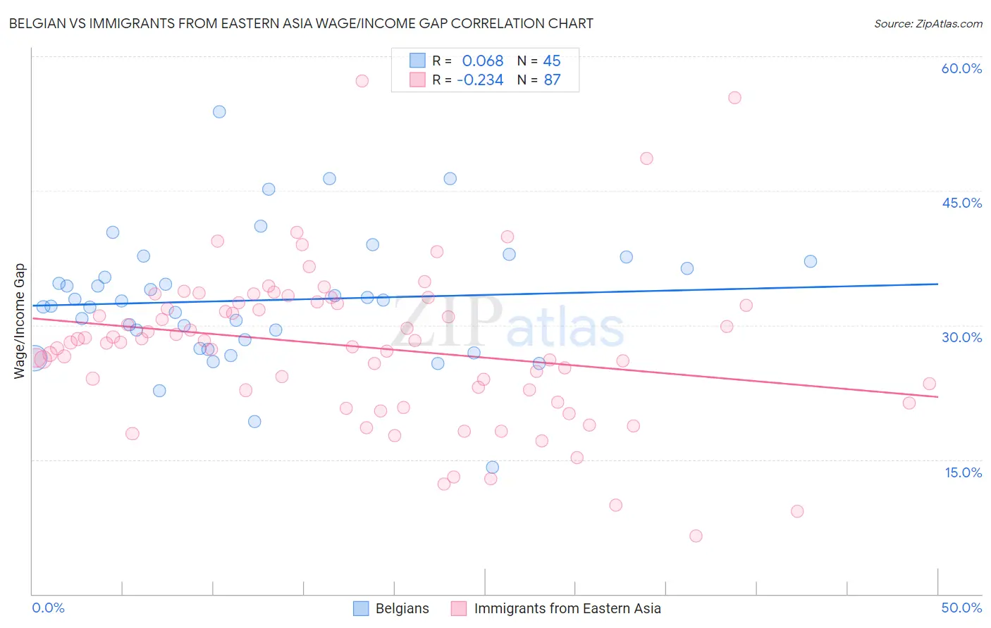 Belgian vs Immigrants from Eastern Asia Wage/Income Gap