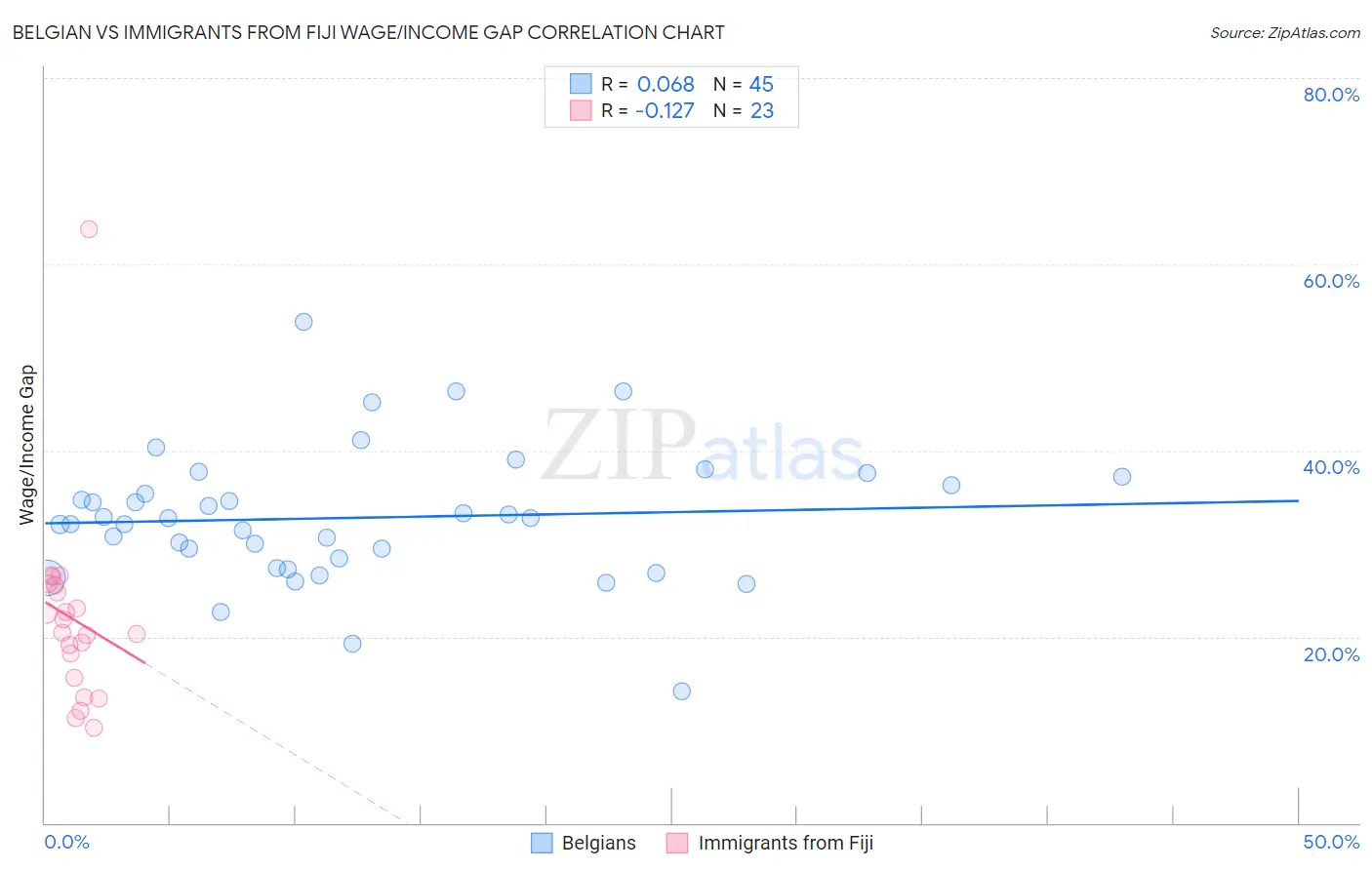 Belgian vs Immigrants from Fiji Wage/Income Gap