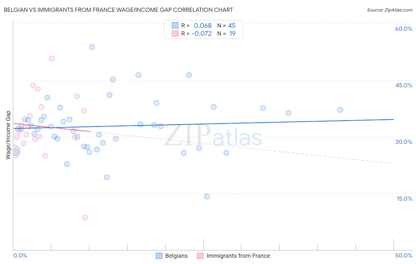 Belgian vs Immigrants from France Wage/Income Gap