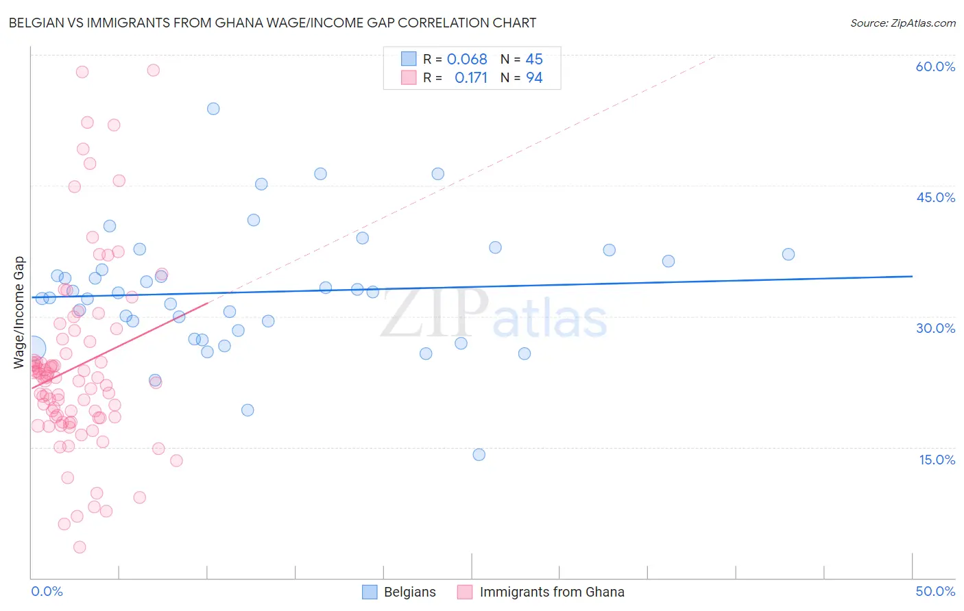 Belgian vs Immigrants from Ghana Wage/Income Gap