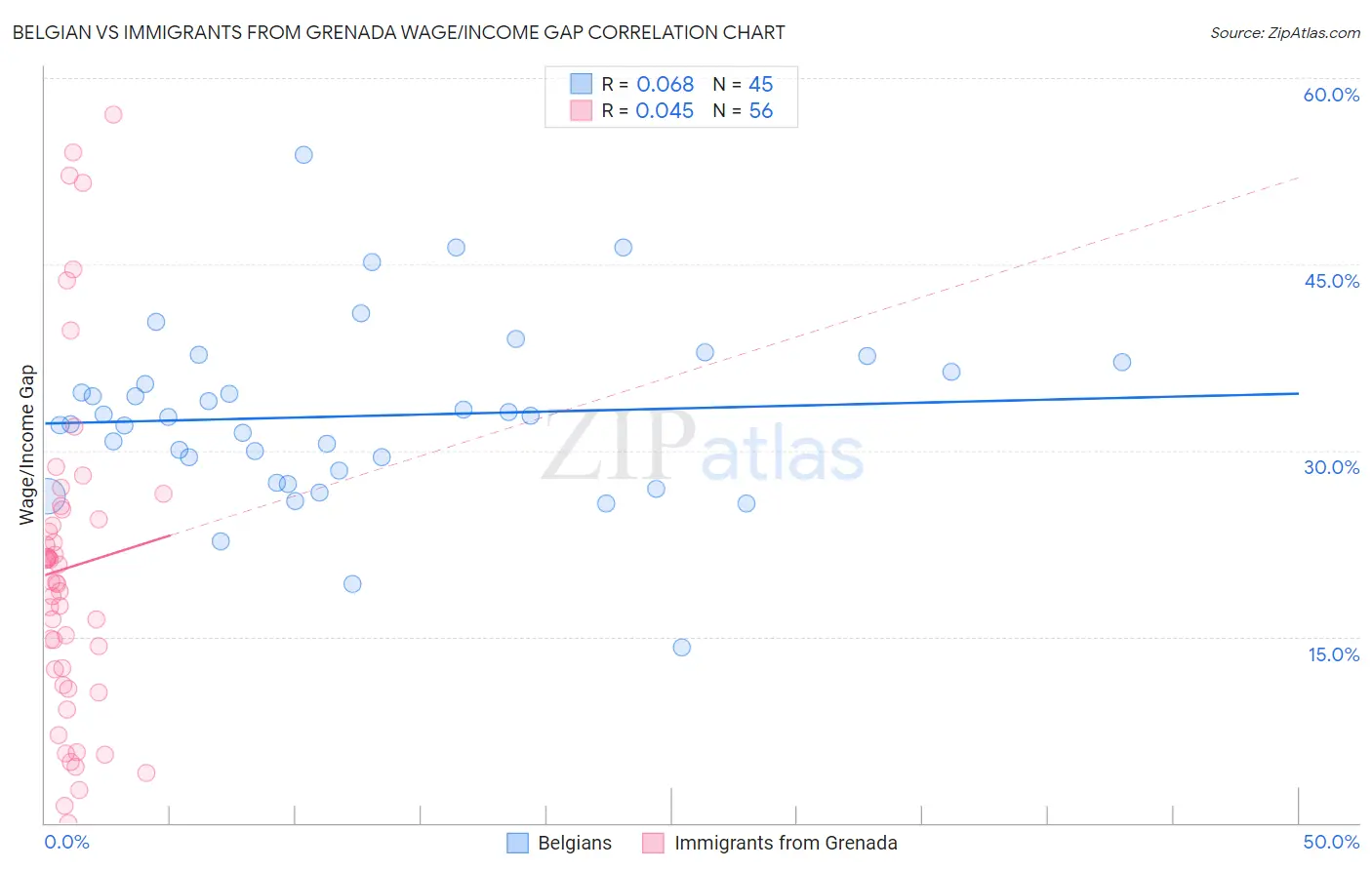 Belgian vs Immigrants from Grenada Wage/Income Gap