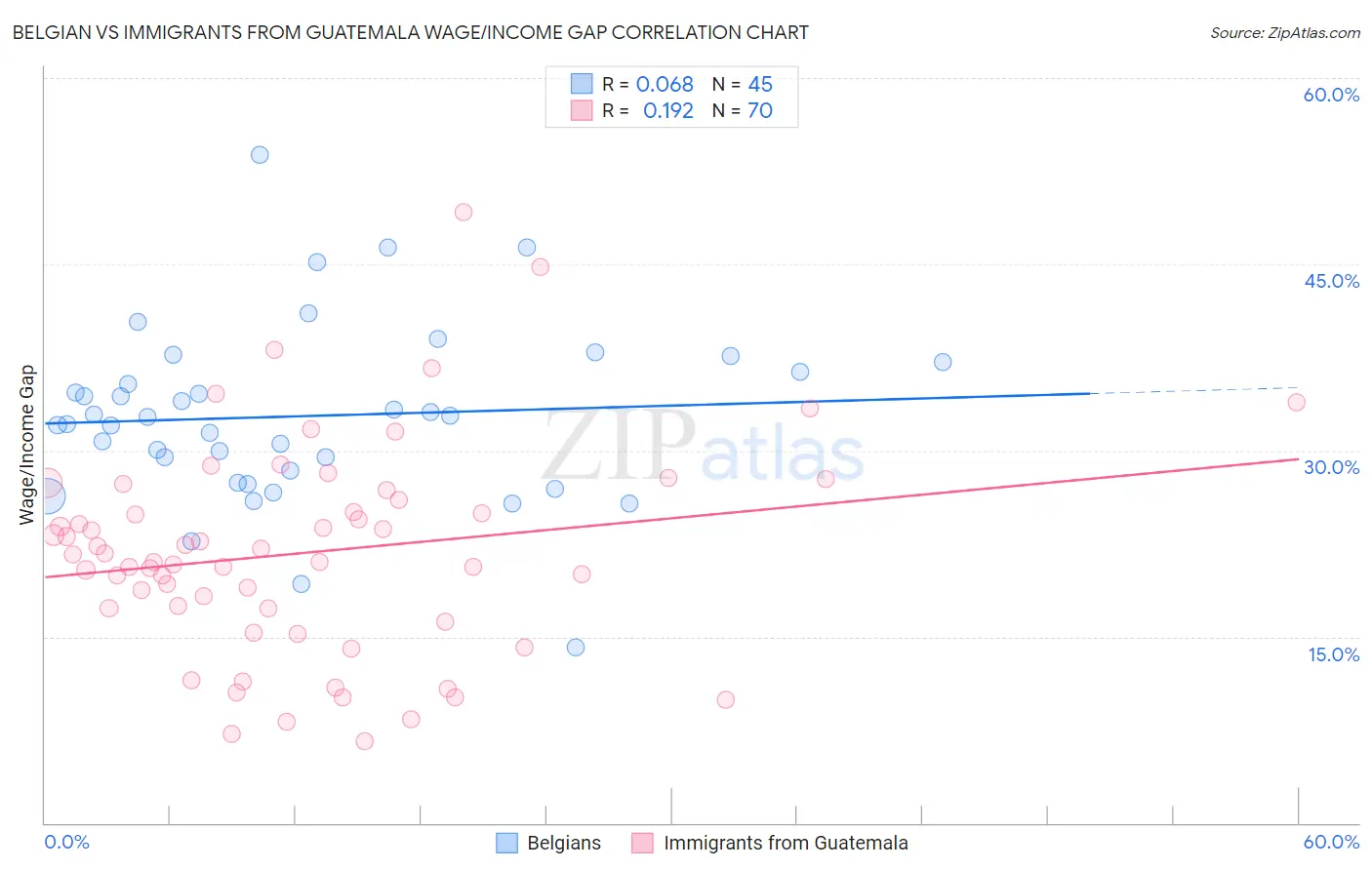Belgian vs Immigrants from Guatemala Wage/Income Gap