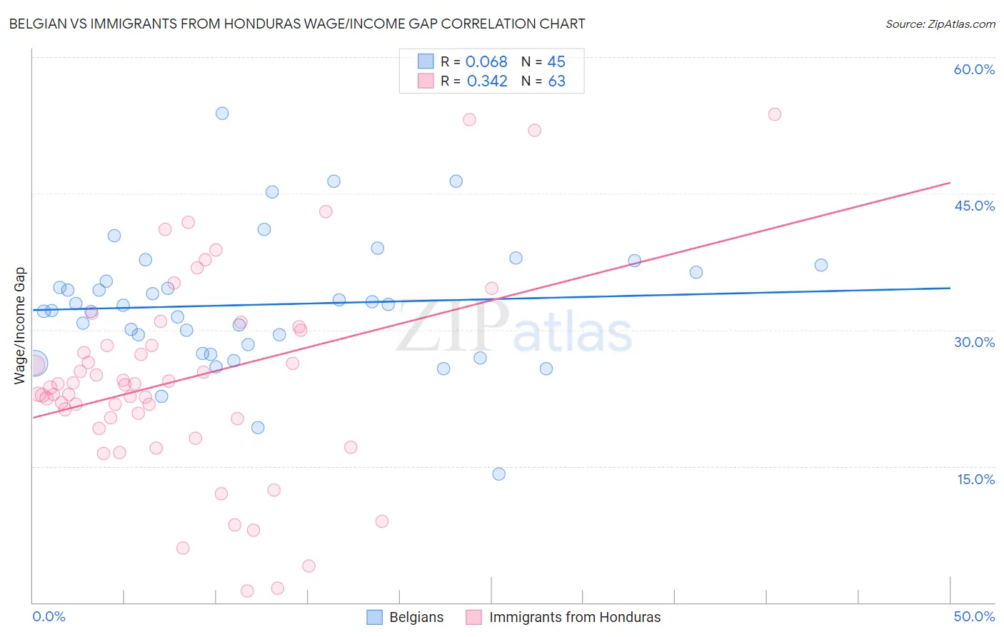 Belgian vs Immigrants from Honduras Wage/Income Gap