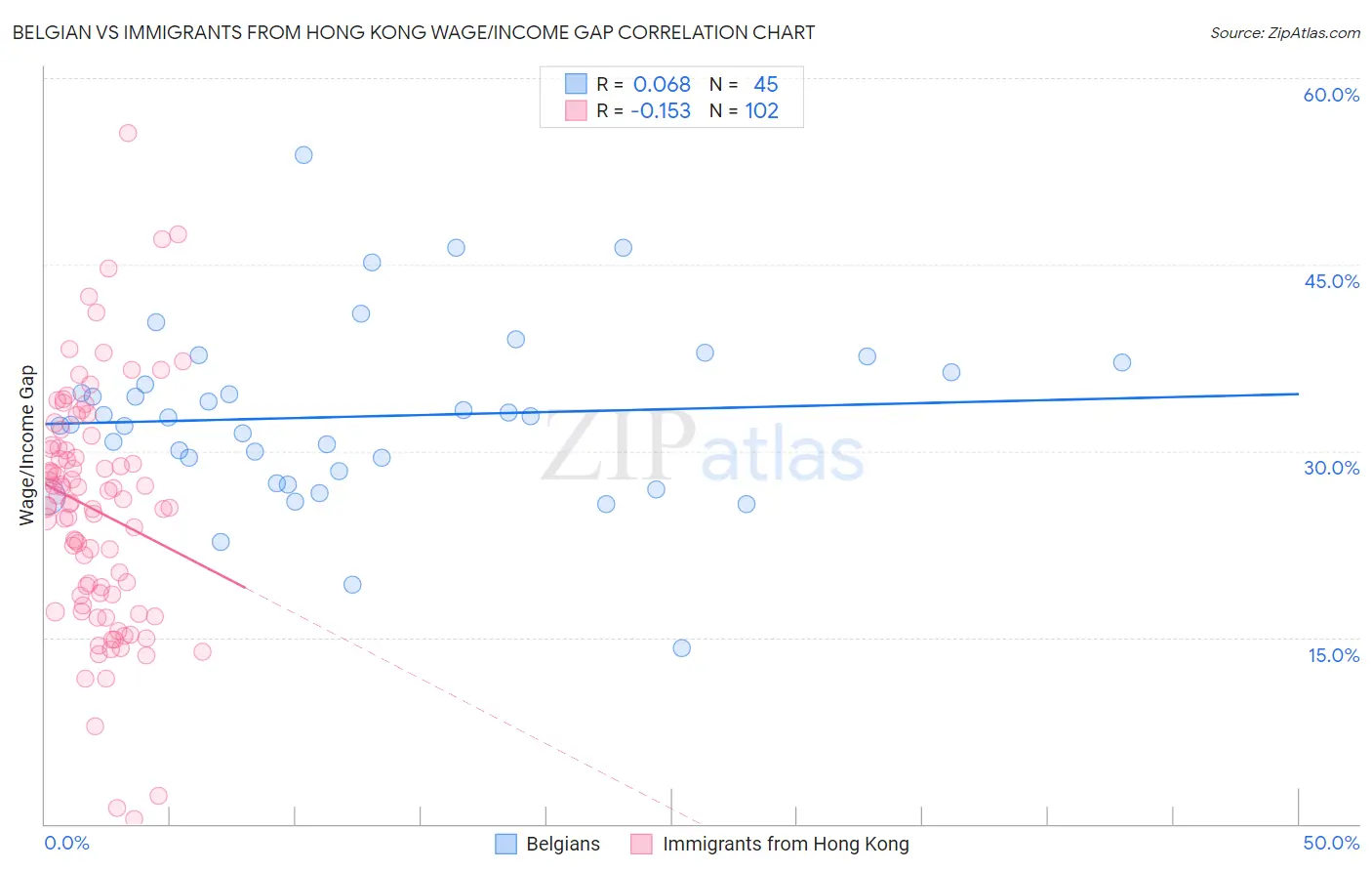 Belgian vs Immigrants from Hong Kong Wage/Income Gap