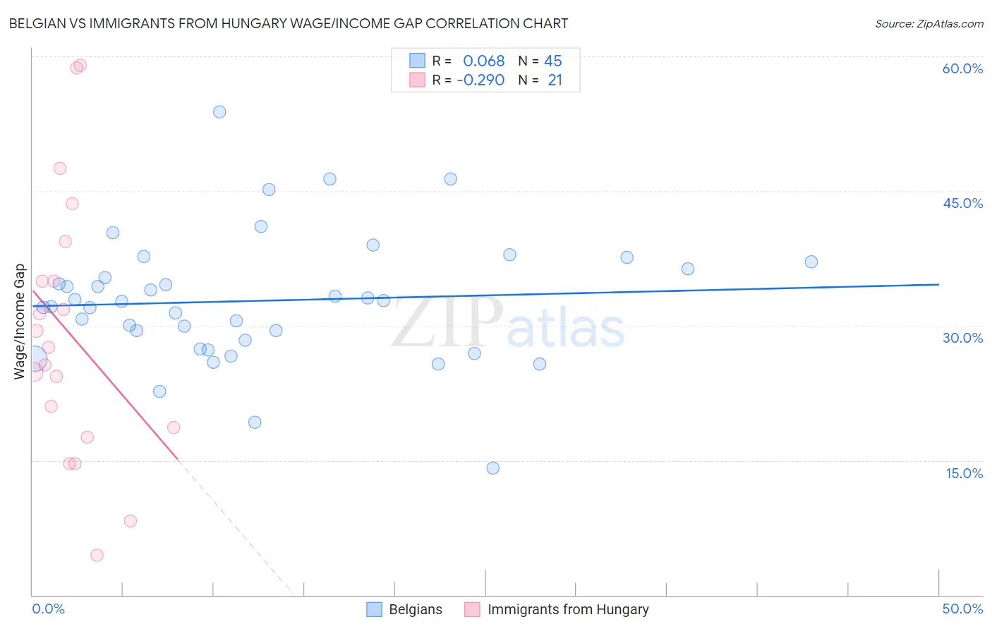 Belgian vs Immigrants from Hungary Wage/Income Gap