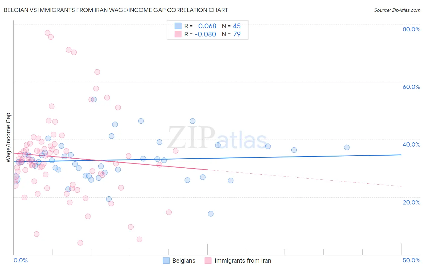 Belgian vs Immigrants from Iran Wage/Income Gap
