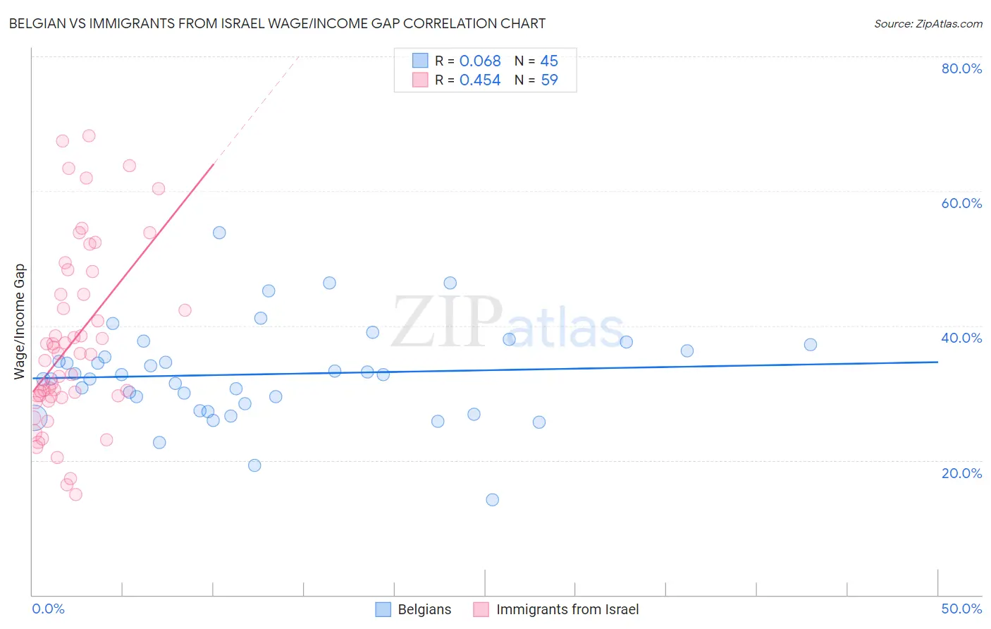 Belgian vs Immigrants from Israel Wage/Income Gap
