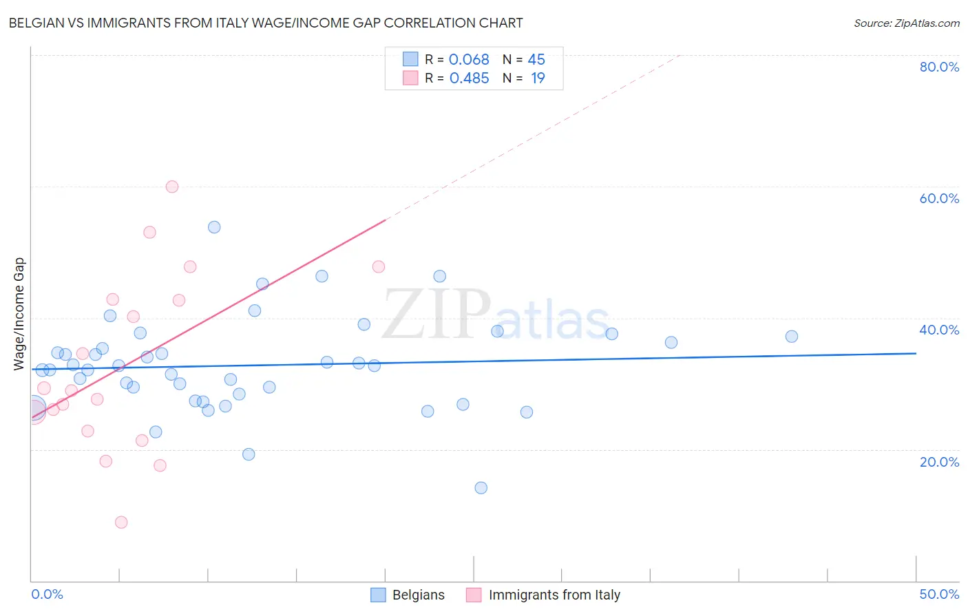 Belgian vs Immigrants from Italy Wage/Income Gap