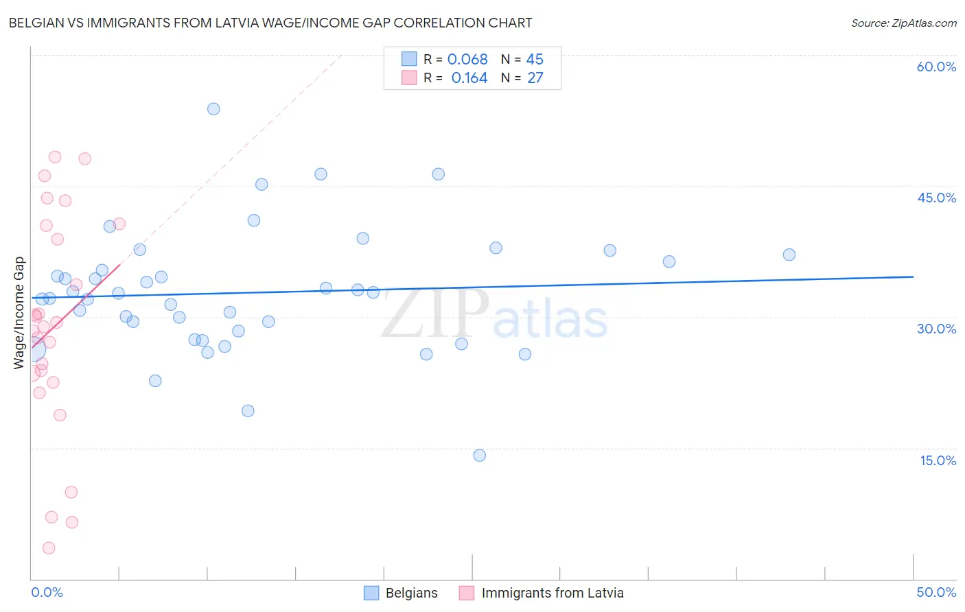 Belgian vs Immigrants from Latvia Wage/Income Gap