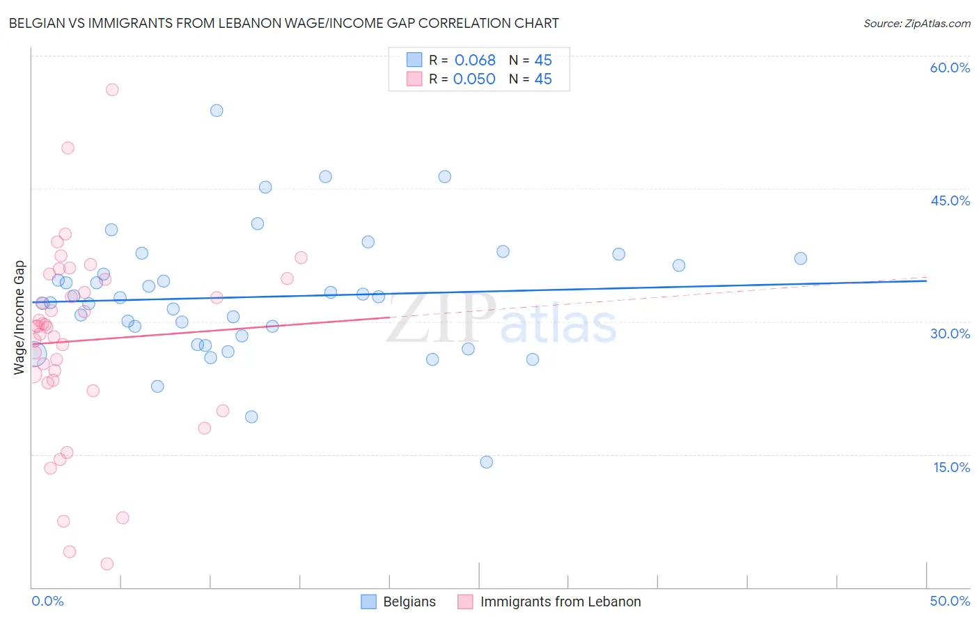 Belgian vs Immigrants from Lebanon Wage/Income Gap