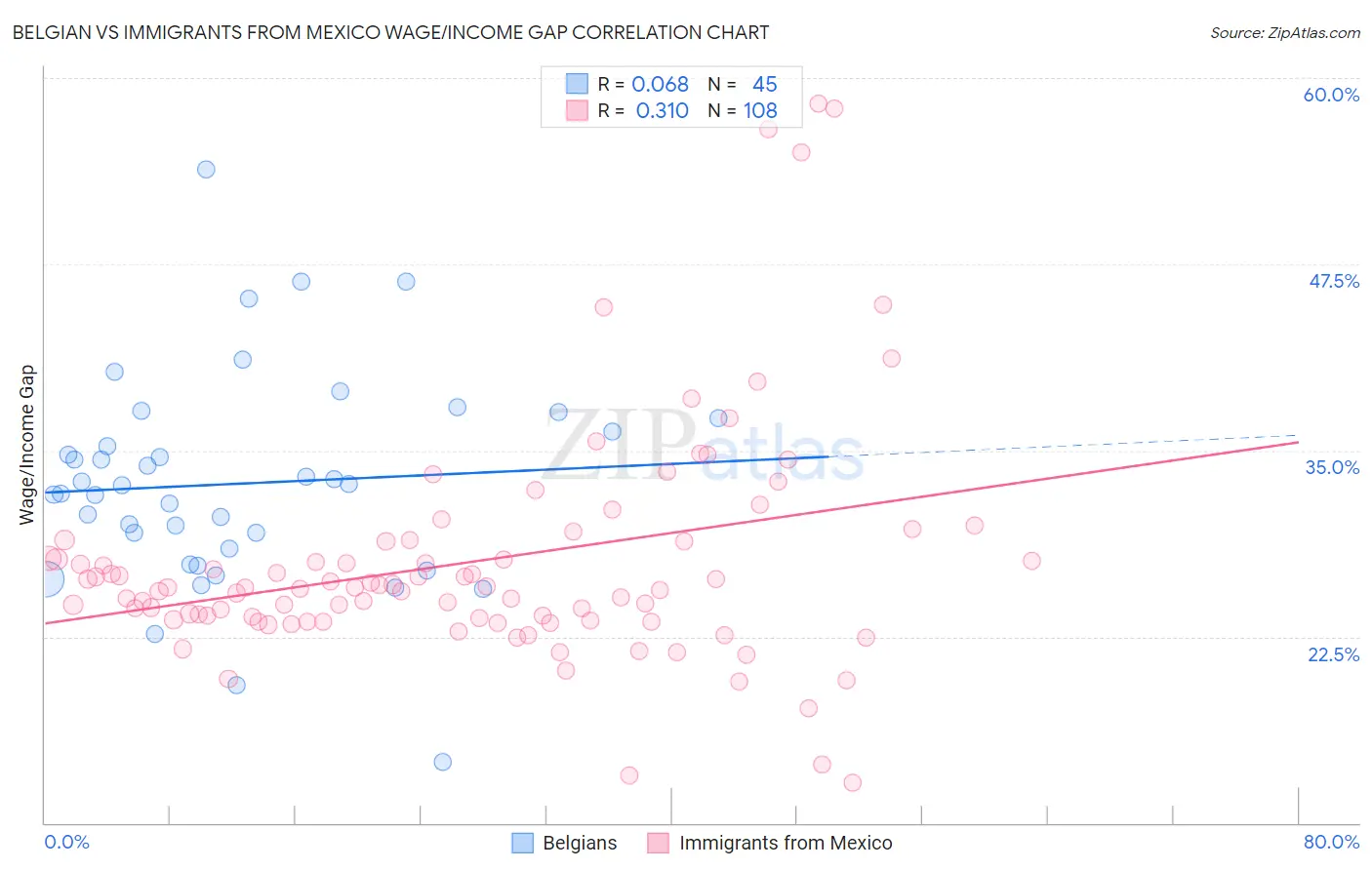 Belgian vs Immigrants from Mexico Wage/Income Gap