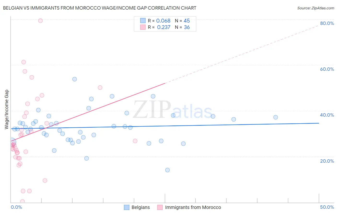 Belgian vs Immigrants from Morocco Wage/Income Gap