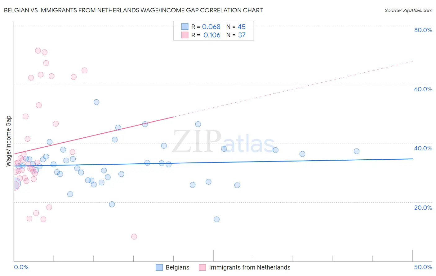 Belgian vs Immigrants from Netherlands Wage/Income Gap