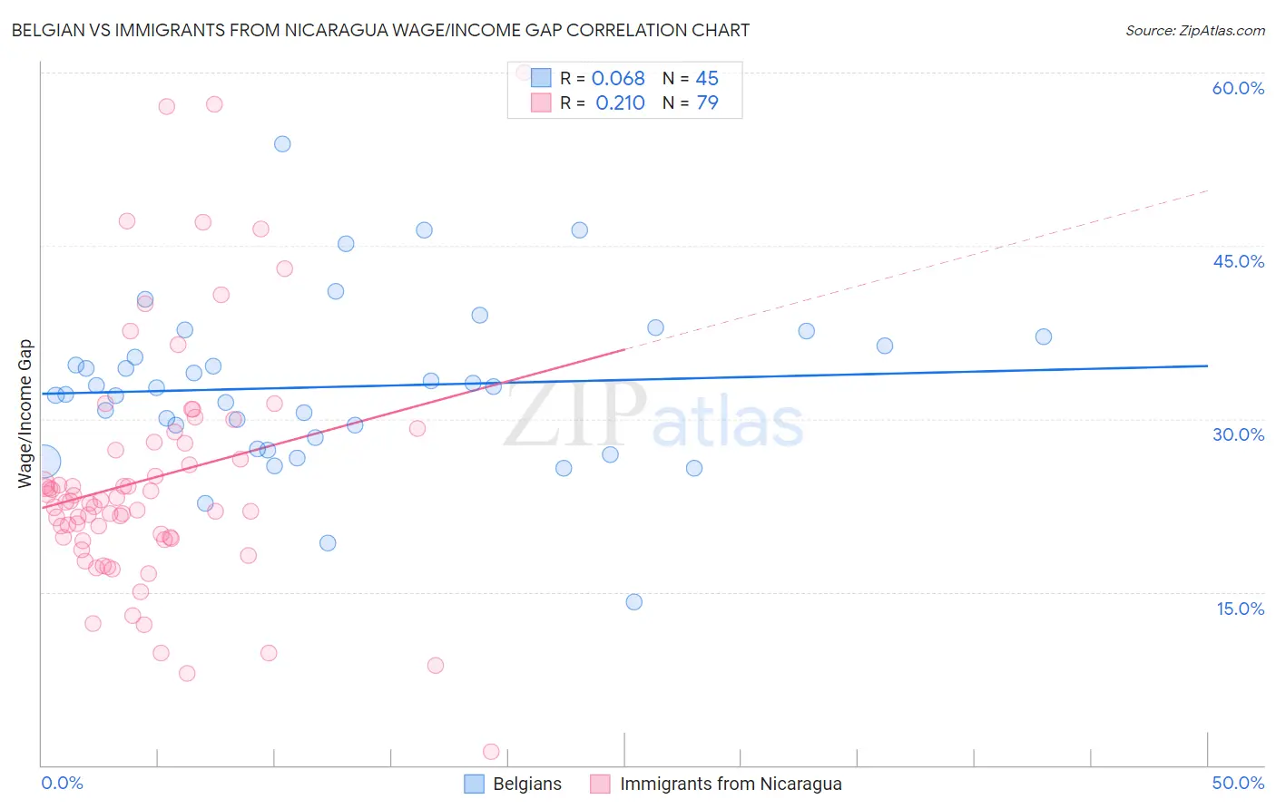 Belgian vs Immigrants from Nicaragua Wage/Income Gap