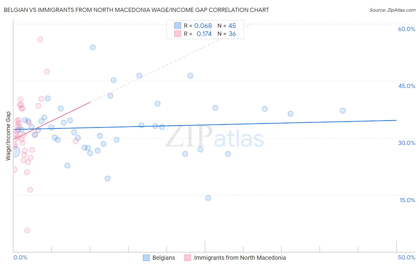 Belgian vs Immigrants from North Macedonia Wage/Income Gap