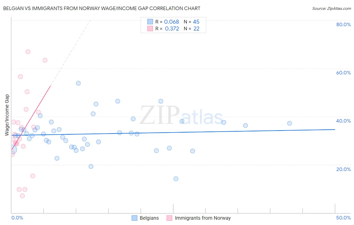 Belgian vs Immigrants from Norway Wage/Income Gap