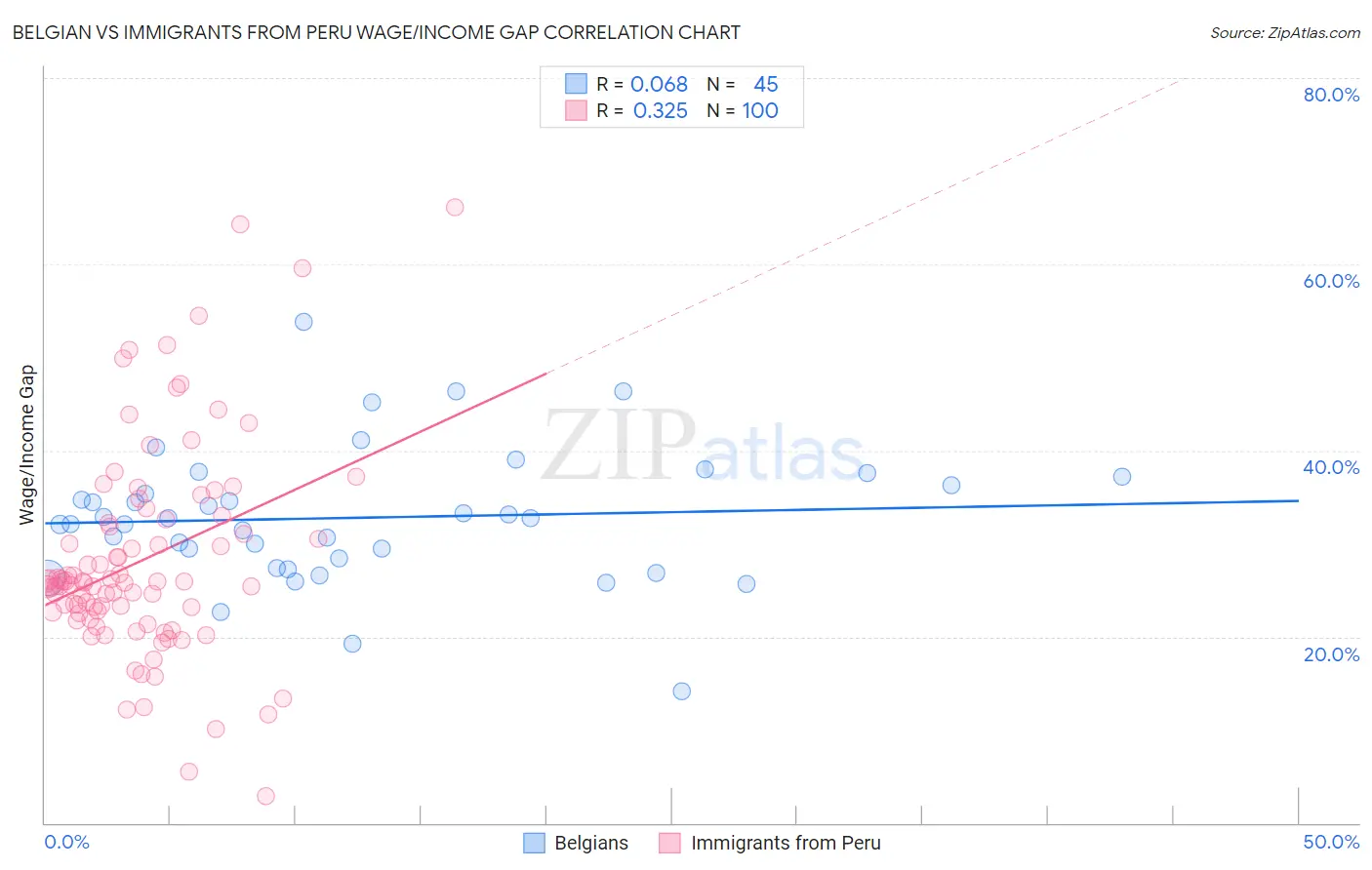 Belgian vs Immigrants from Peru Wage/Income Gap