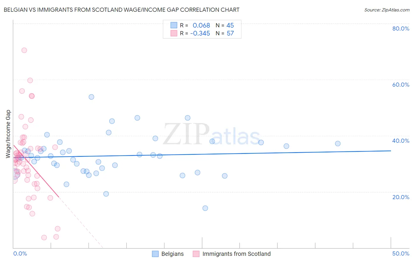 Belgian vs Immigrants from Scotland Wage/Income Gap