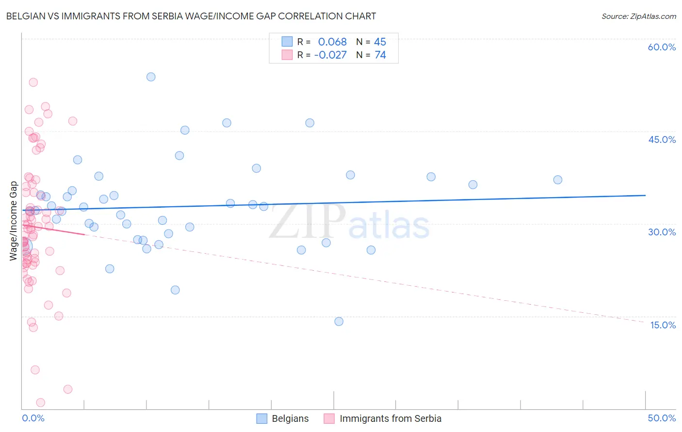 Belgian vs Immigrants from Serbia Wage/Income Gap