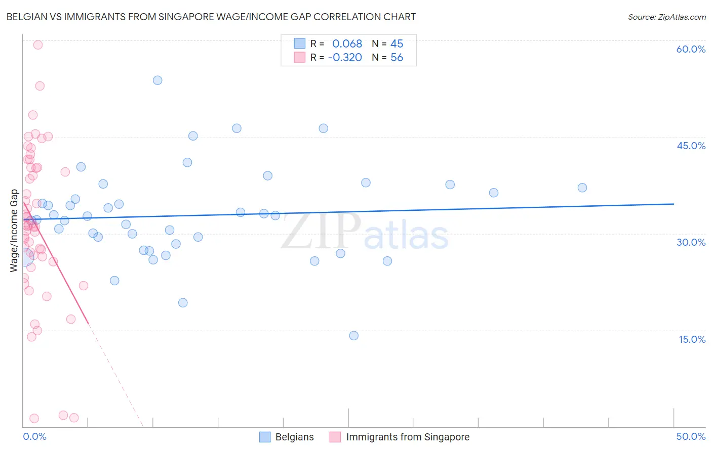 Belgian vs Immigrants from Singapore Wage/Income Gap