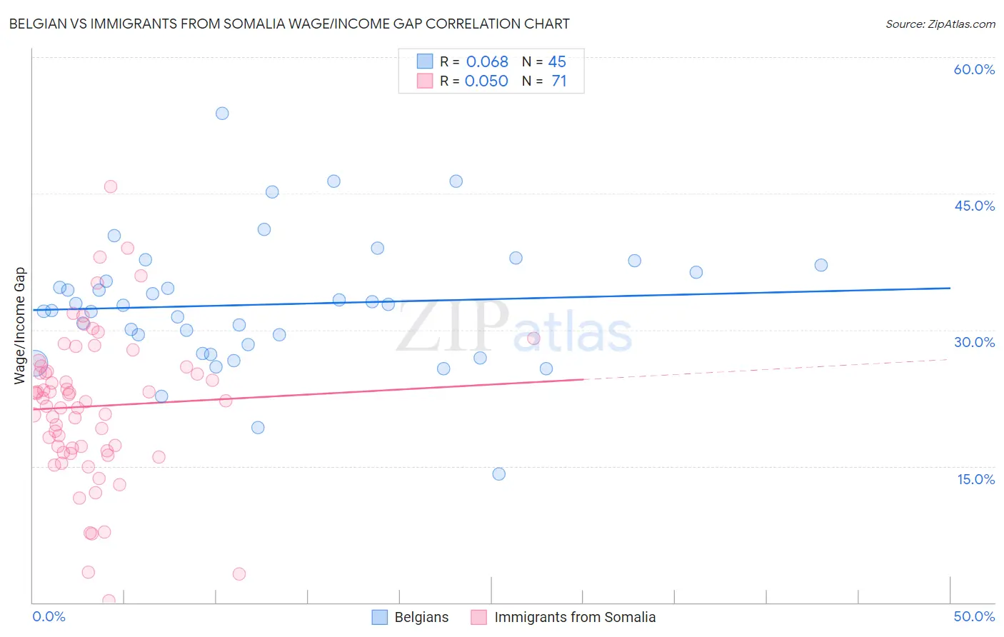 Belgian vs Immigrants from Somalia Wage/Income Gap