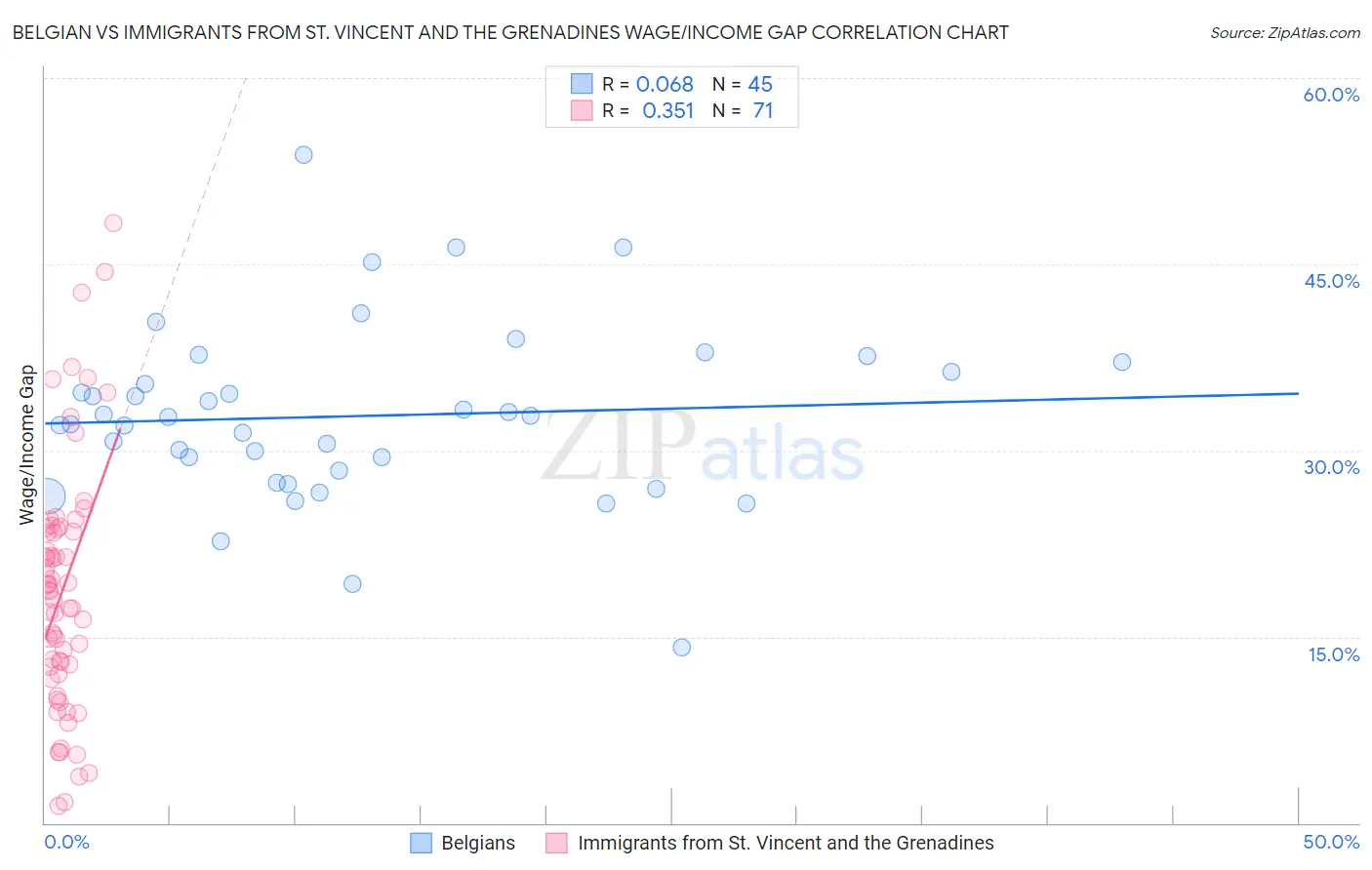 Belgian vs Immigrants from St. Vincent and the Grenadines Wage/Income Gap