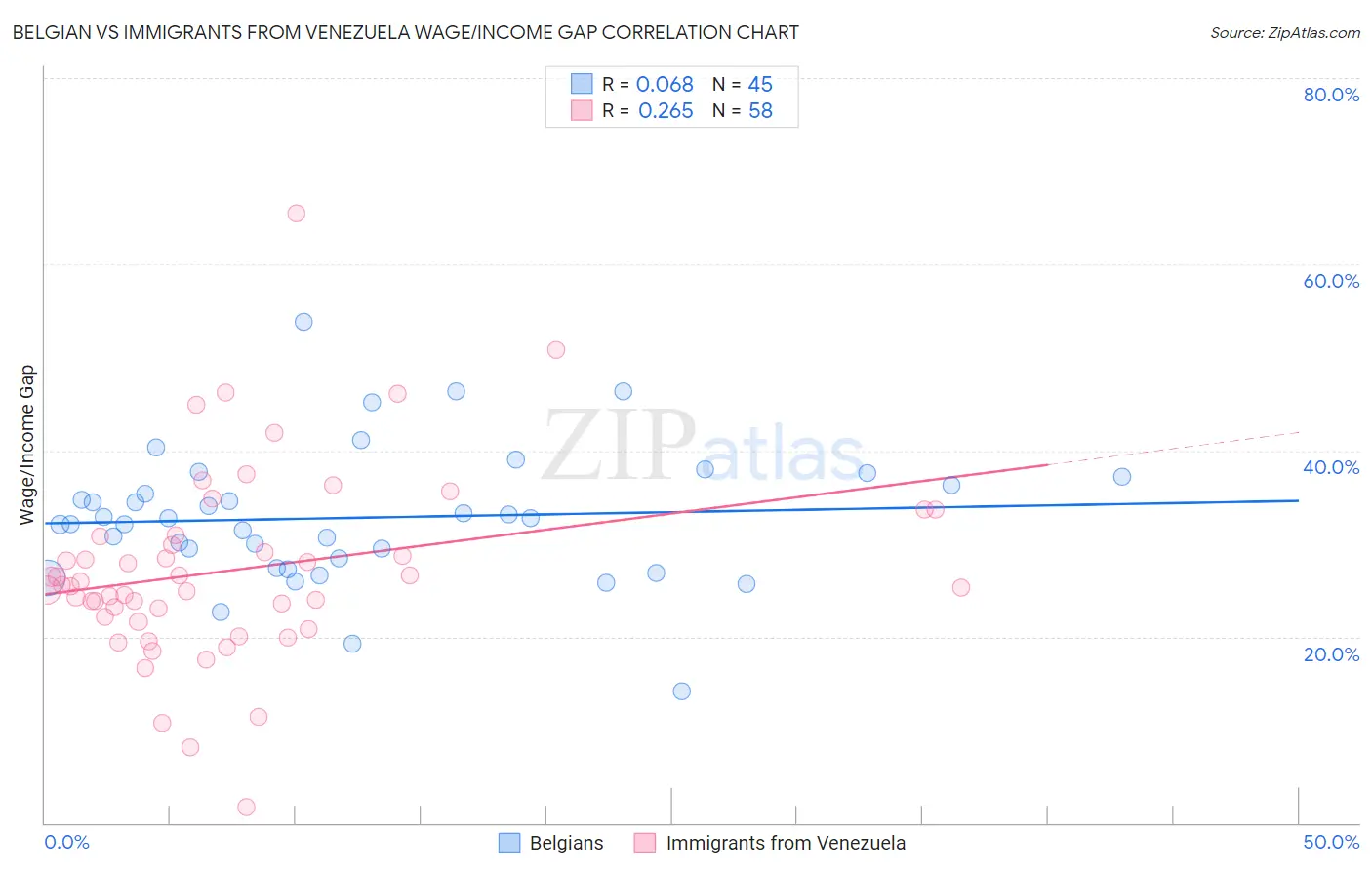 Belgian vs Immigrants from Venezuela Wage/Income Gap