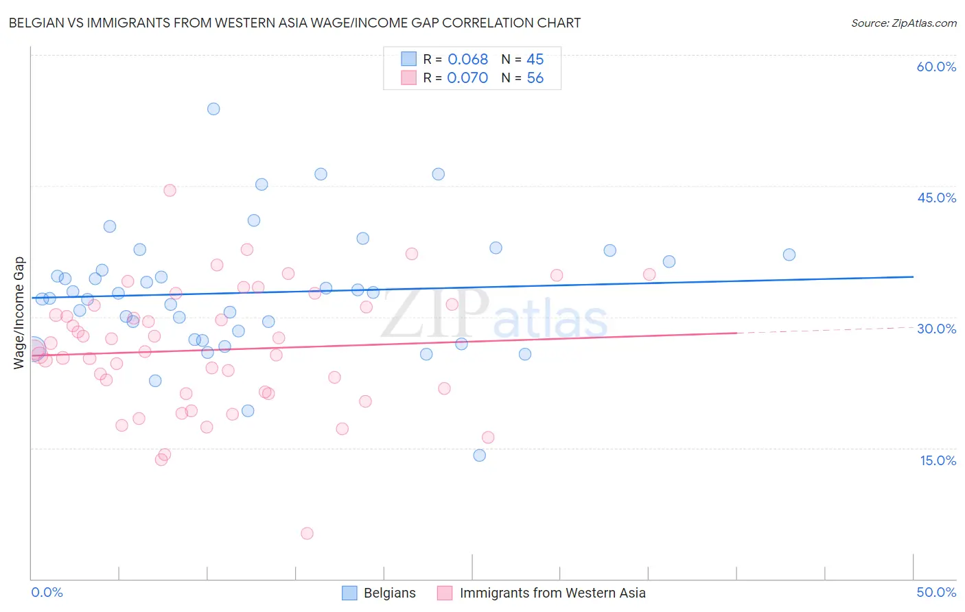 Belgian vs Immigrants from Western Asia Wage/Income Gap