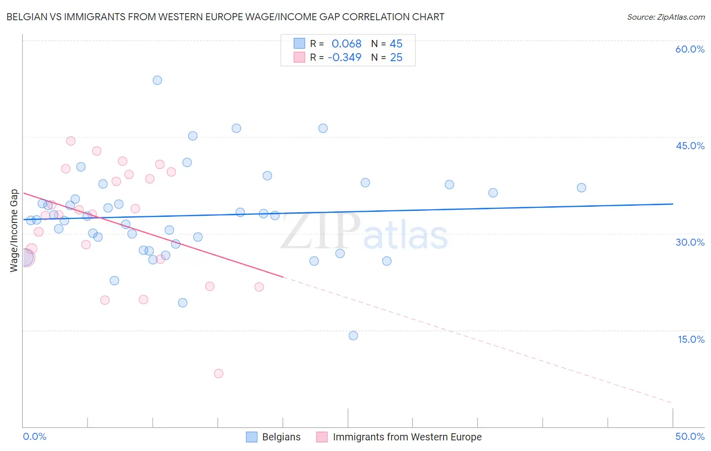 Belgian vs Immigrants from Western Europe Wage/Income Gap