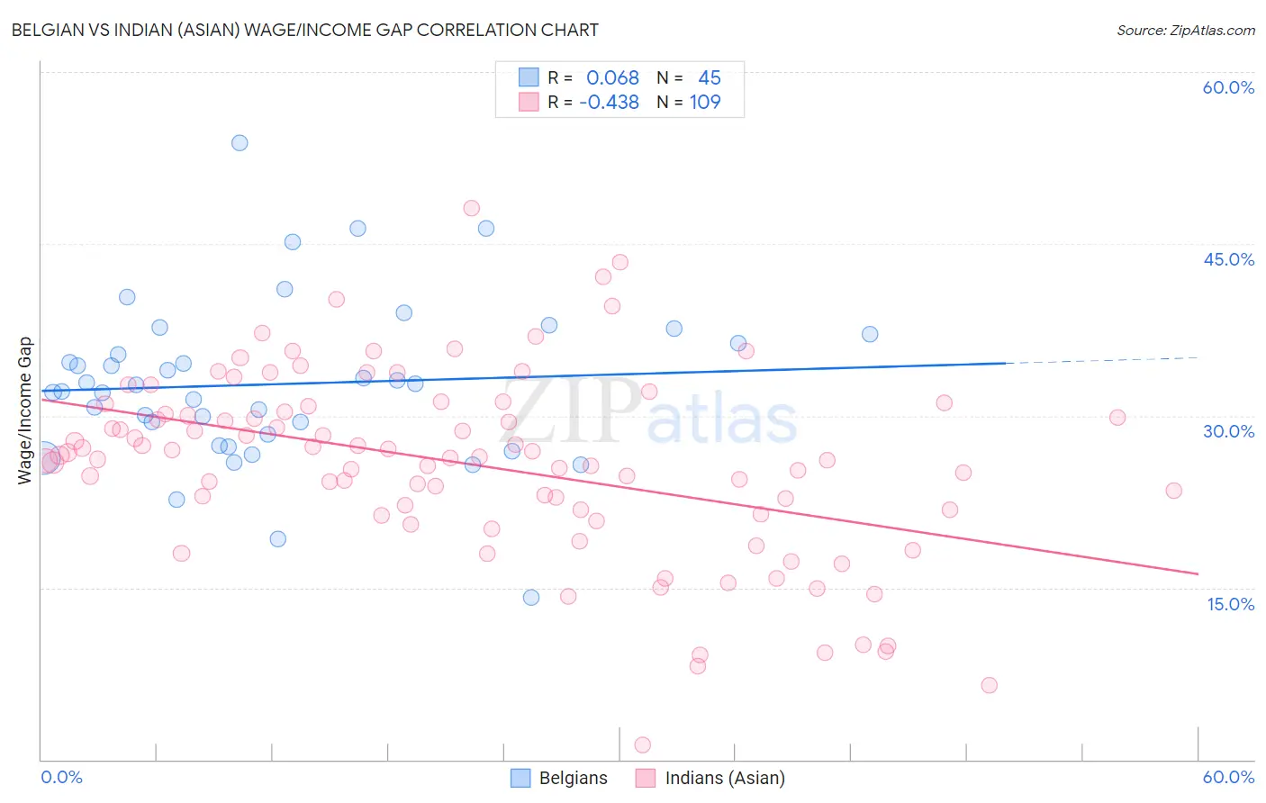 Belgian vs Indian (Asian) Wage/Income Gap