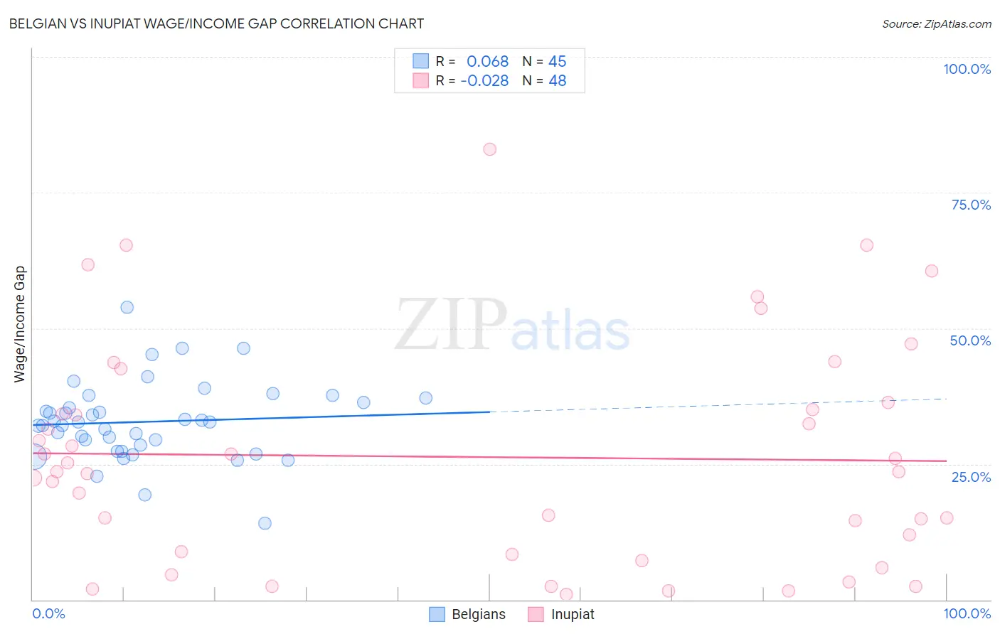 Belgian vs Inupiat Wage/Income Gap