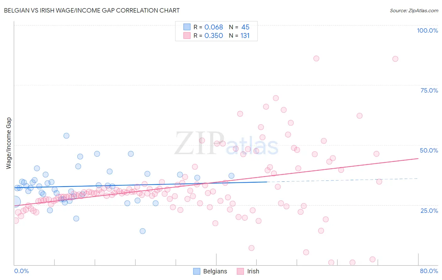 Belgian vs Irish Wage/Income Gap