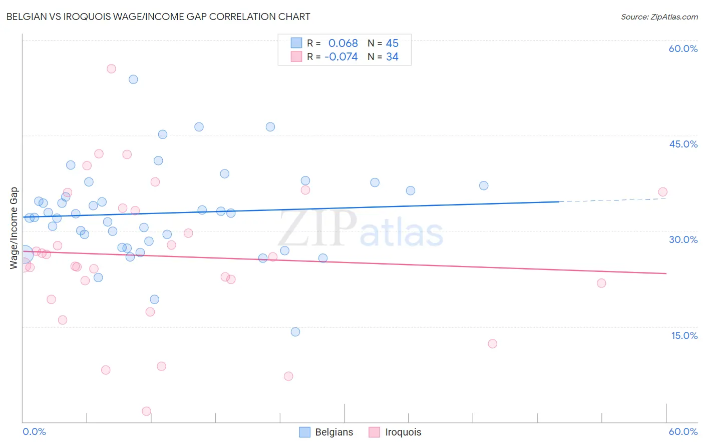 Belgian vs Iroquois Wage/Income Gap