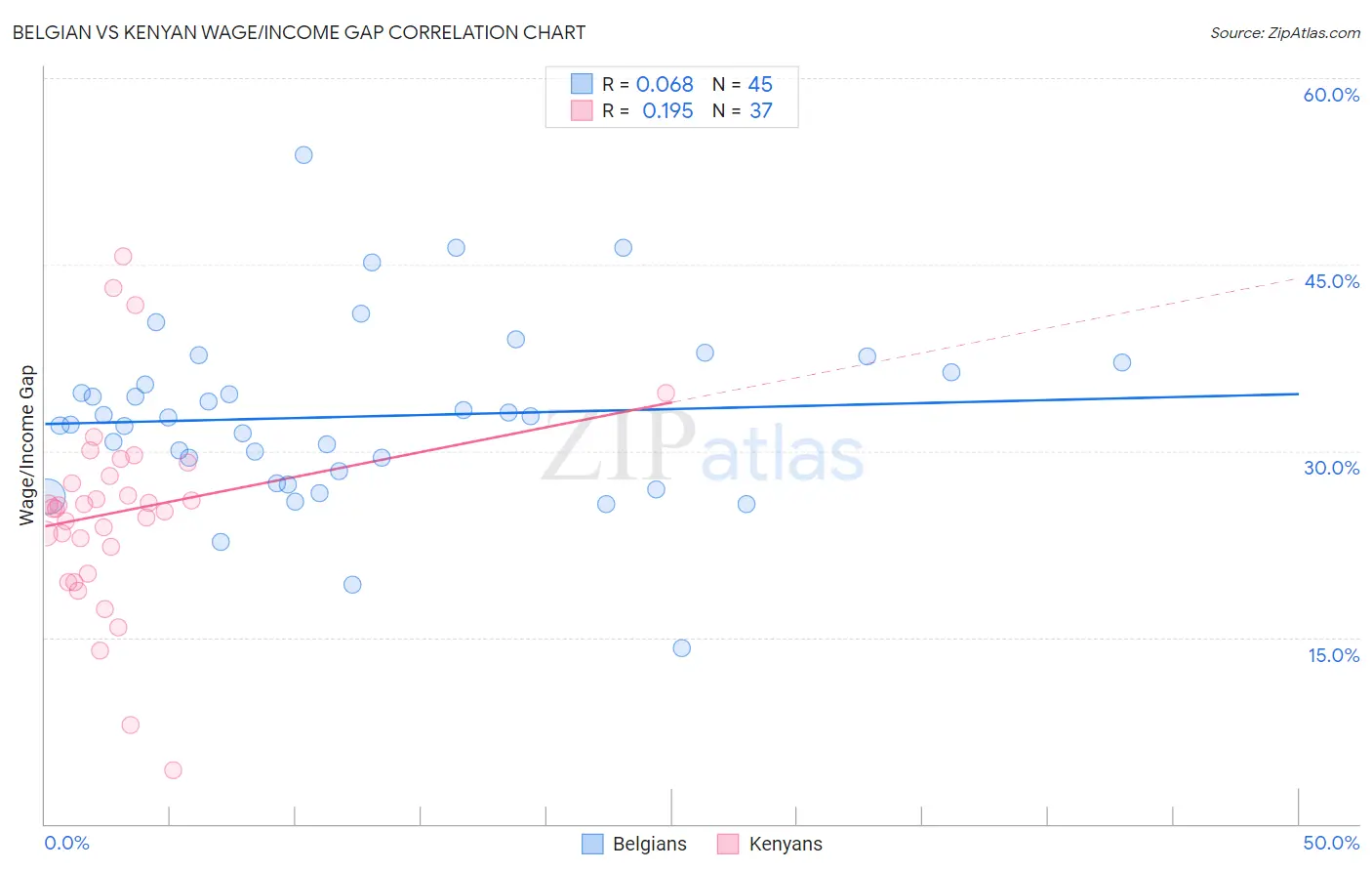 Belgian vs Kenyan Wage/Income Gap