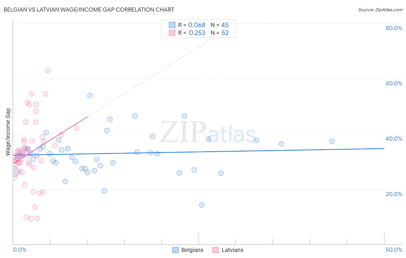 Belgian vs Latvian Wage/Income Gap