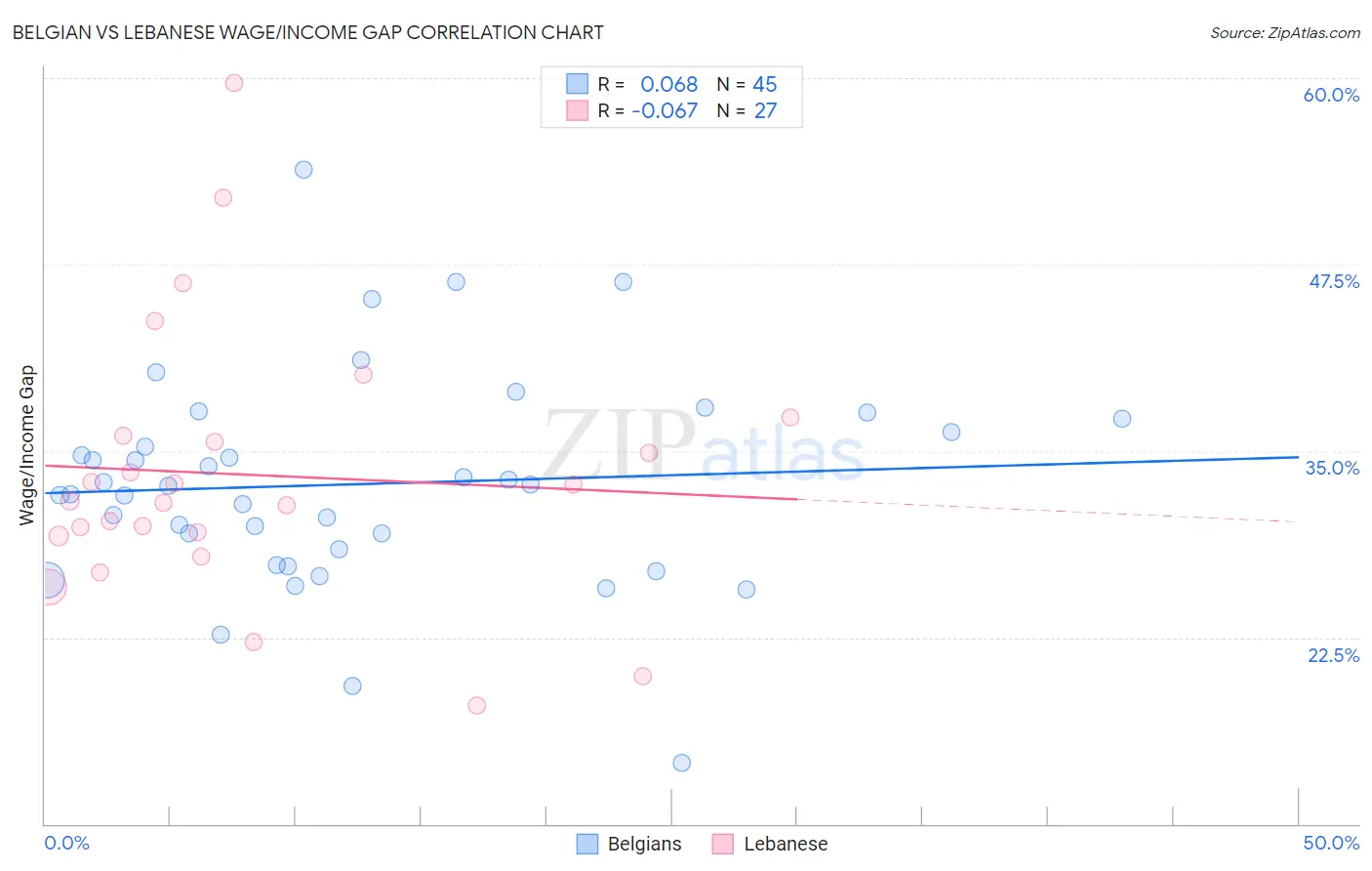 Belgian vs Lebanese Wage/Income Gap