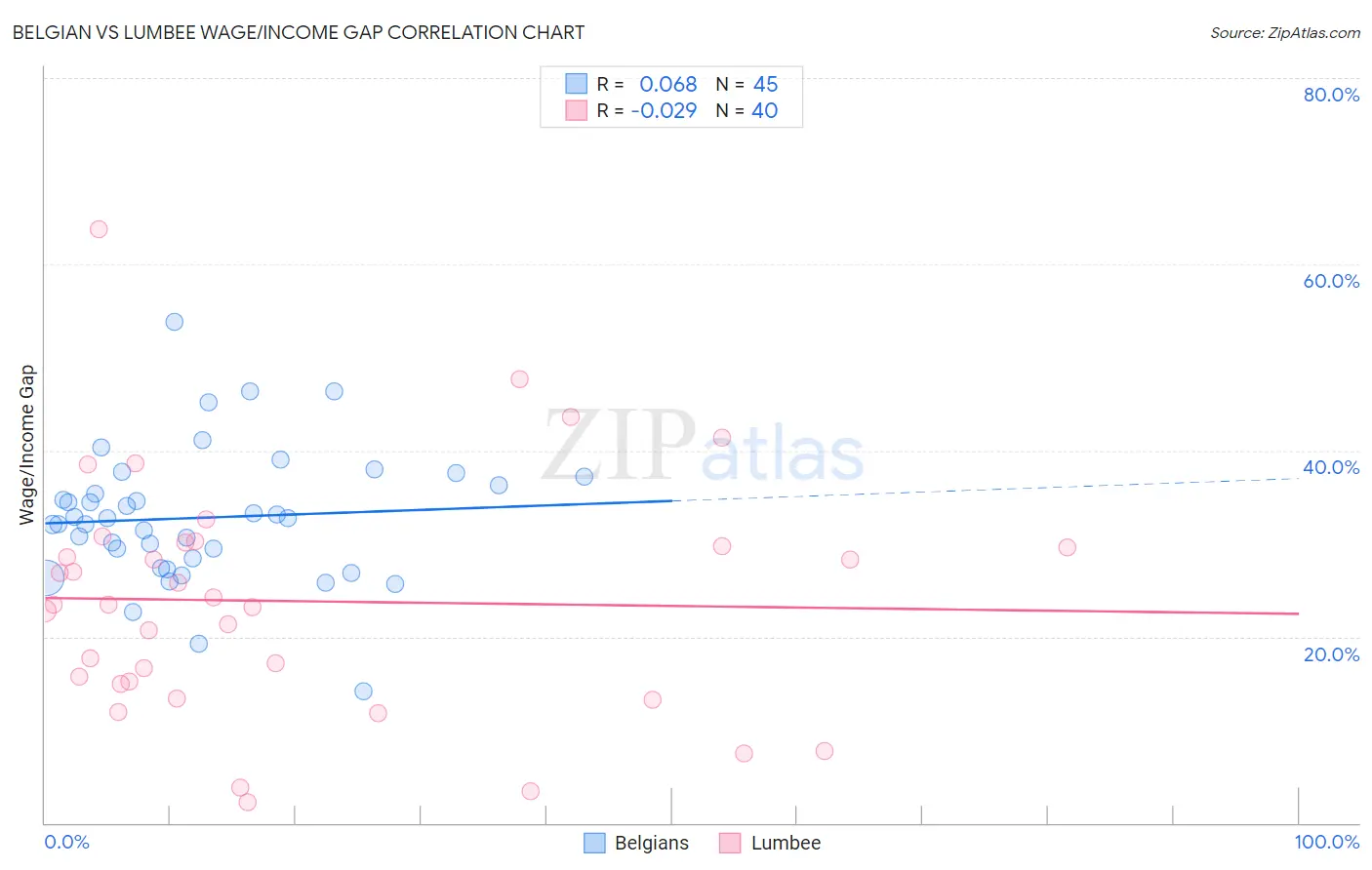 Belgian vs Lumbee Wage/Income Gap