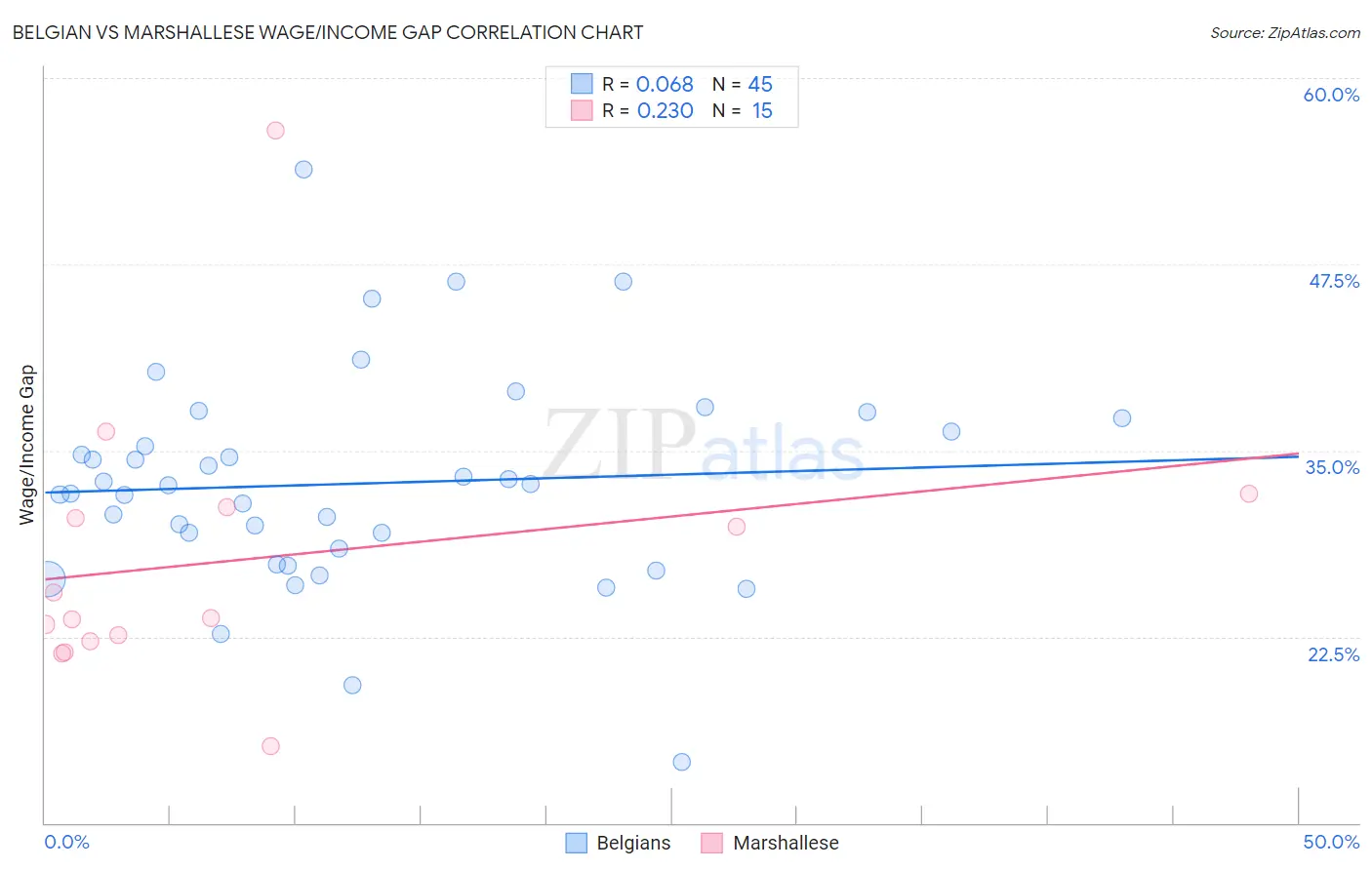 Belgian vs Marshallese Wage/Income Gap