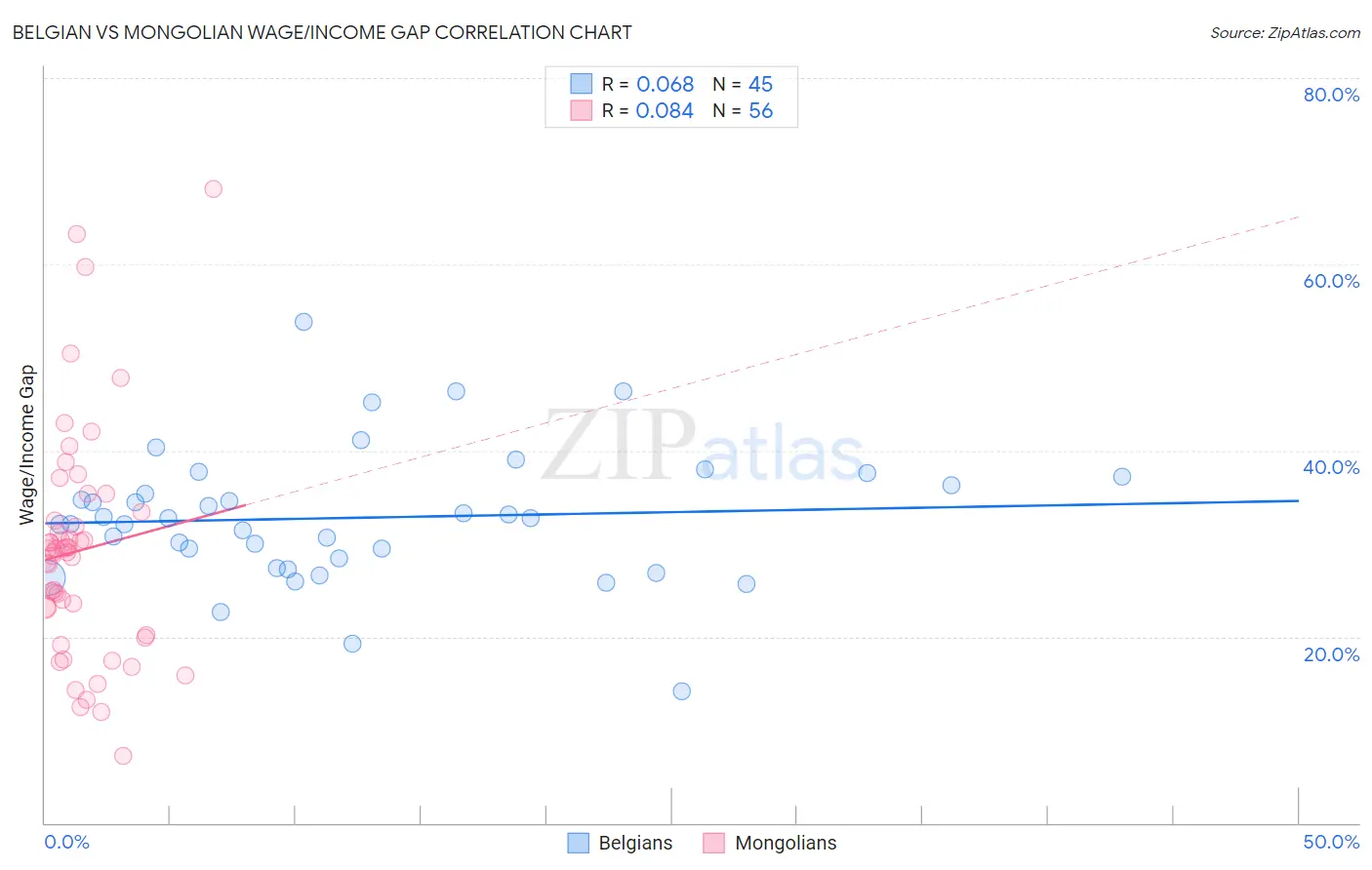 Belgian vs Mongolian Wage/Income Gap