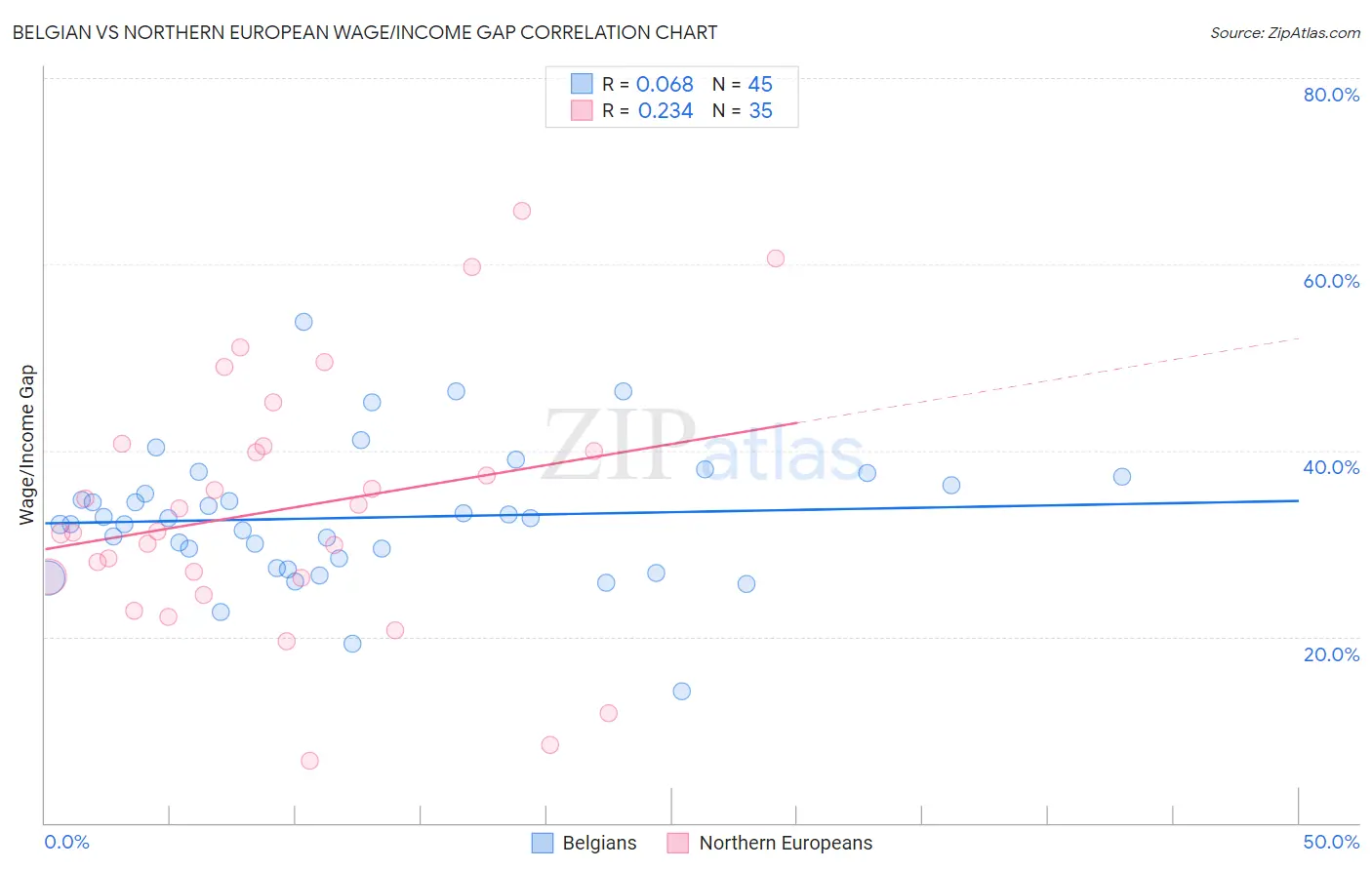 Belgian vs Northern European Wage/Income Gap