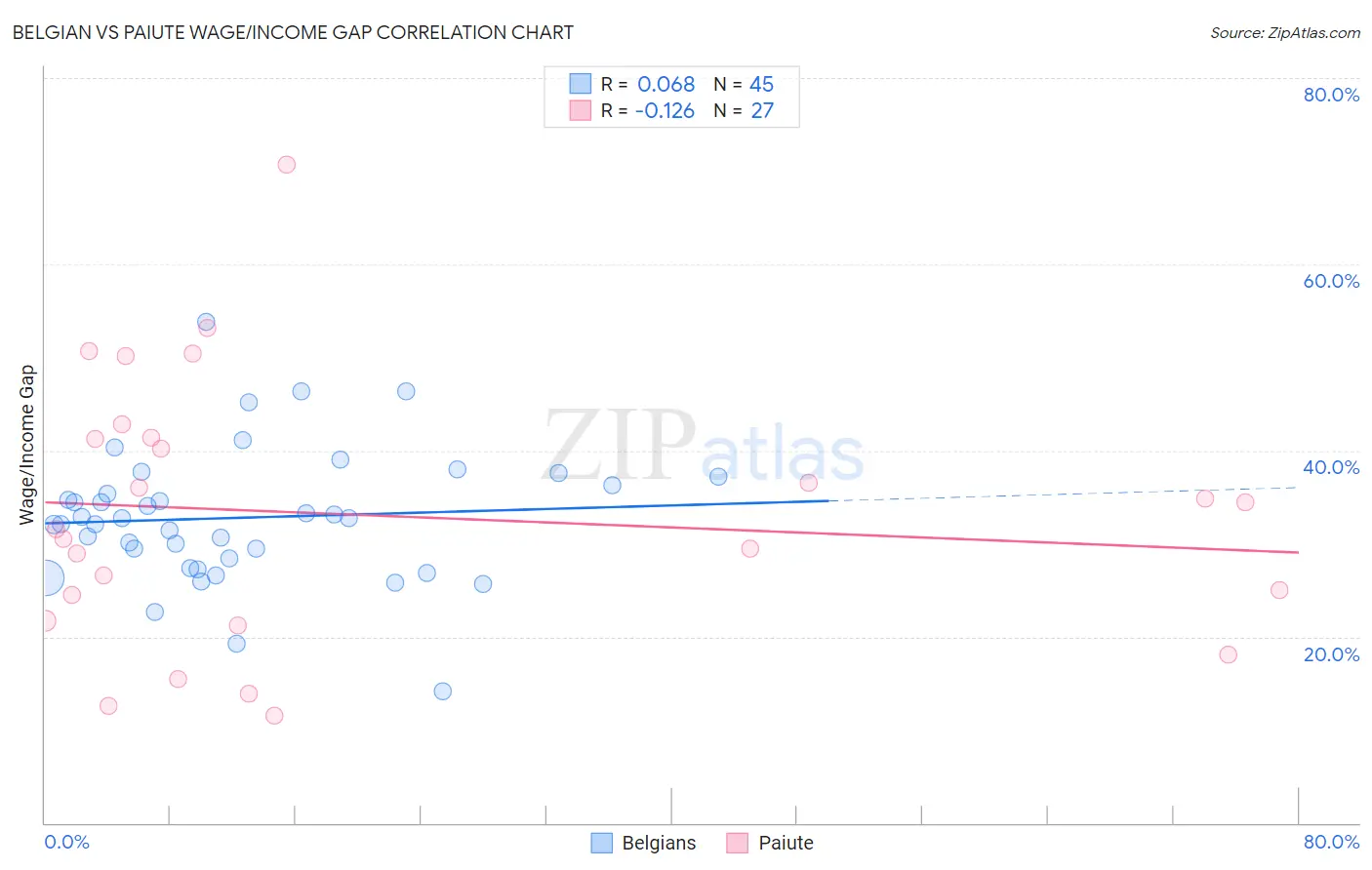 Belgian vs Paiute Wage/Income Gap
