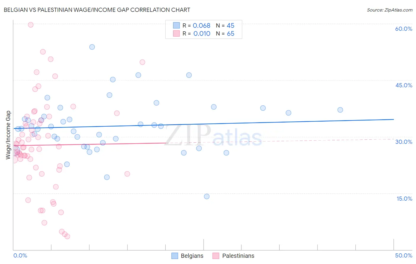 Belgian vs Palestinian Wage/Income Gap