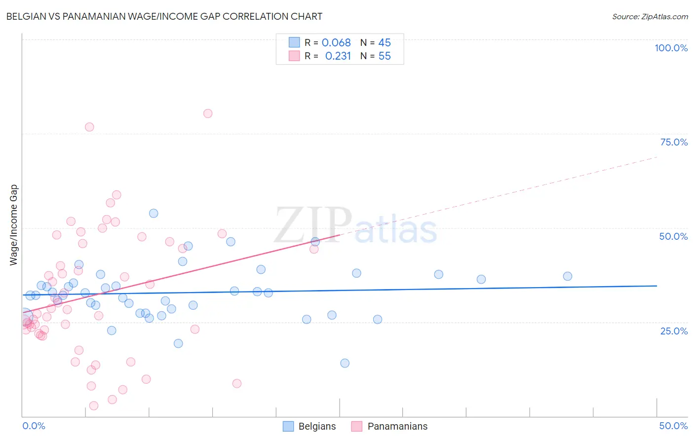 Belgian vs Panamanian Wage/Income Gap