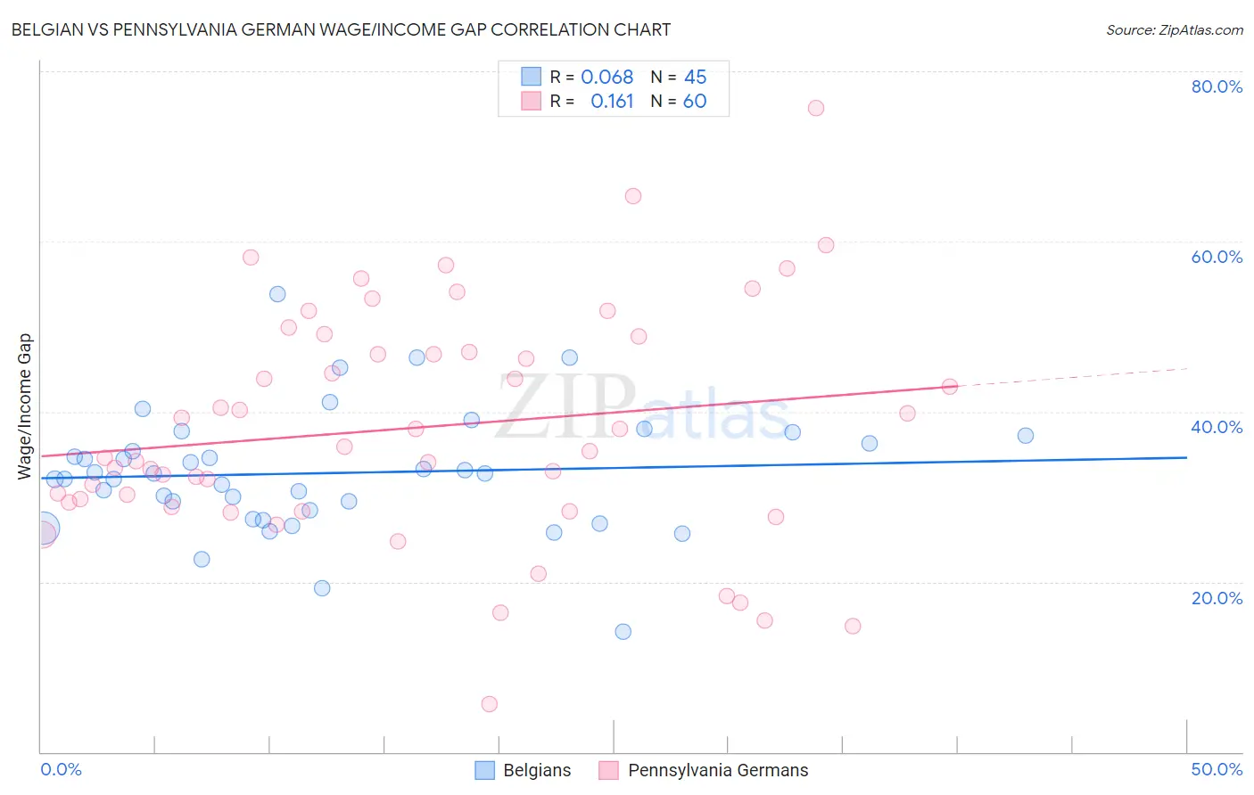 Belgian vs Pennsylvania German Wage/Income Gap