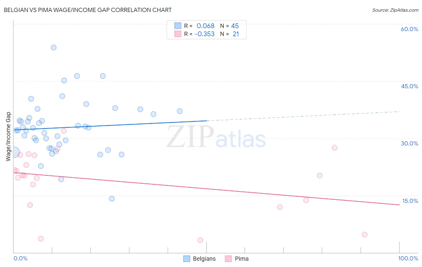Belgian vs Pima Wage/Income Gap