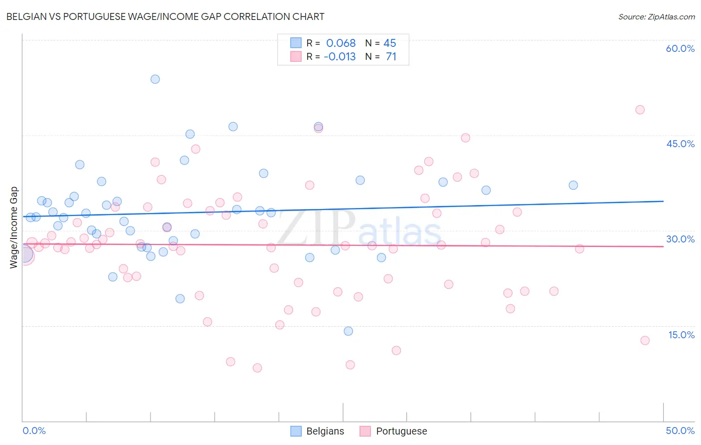 Belgian vs Portuguese Wage/Income Gap