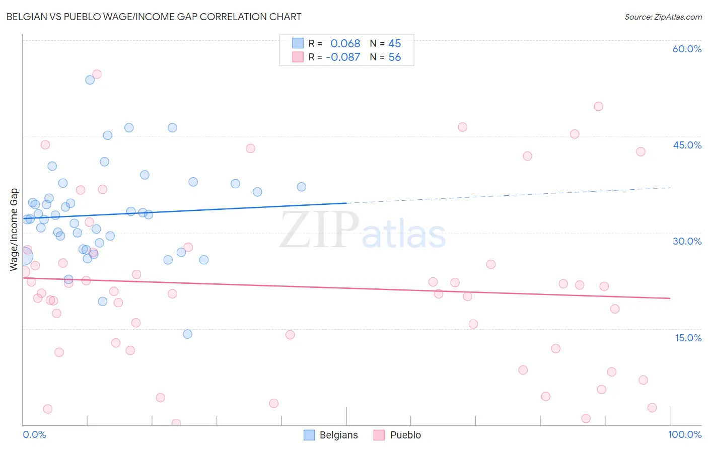 Belgian vs Pueblo Wage/Income Gap