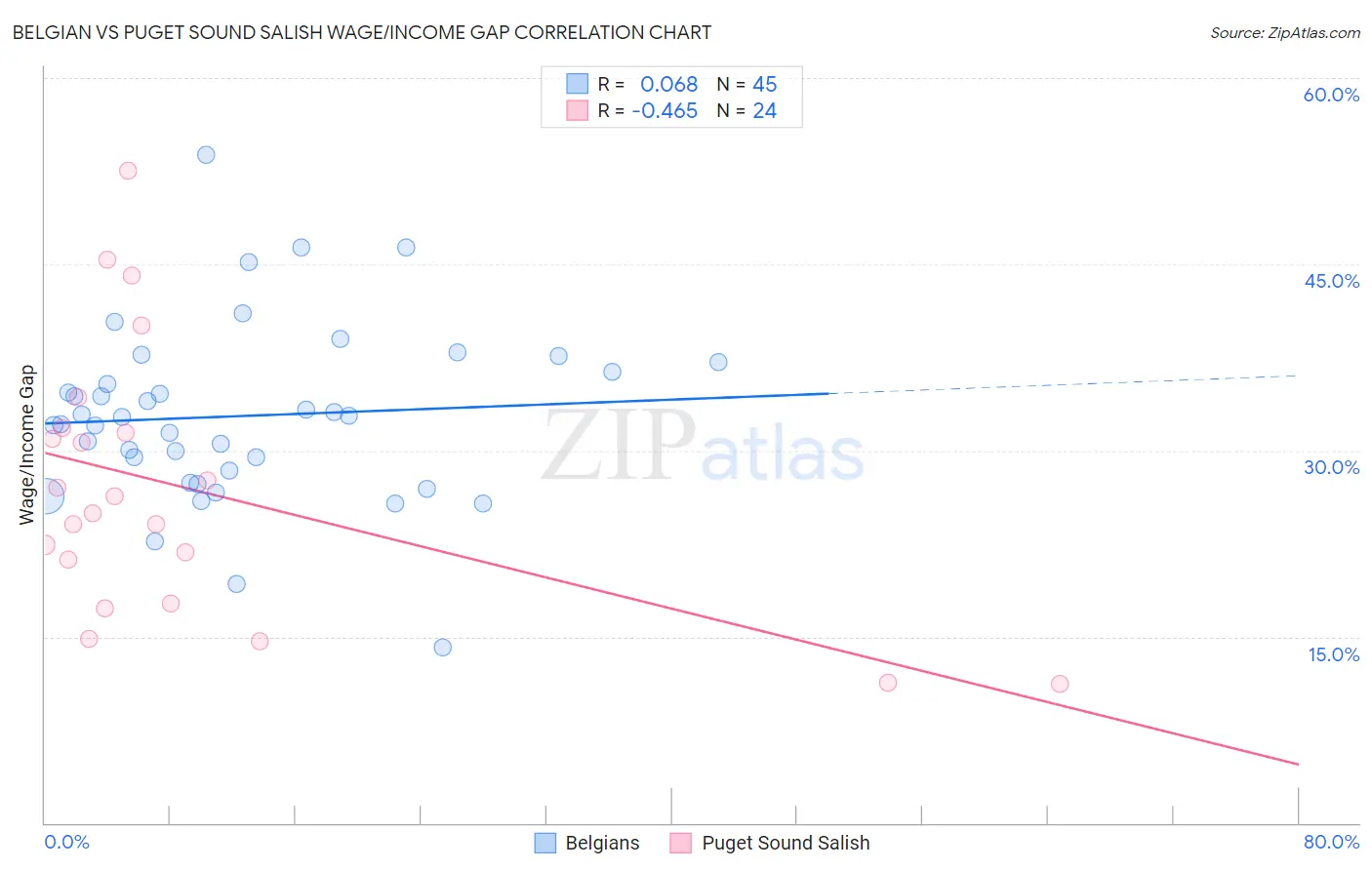 Belgian vs Puget Sound Salish Wage/Income Gap