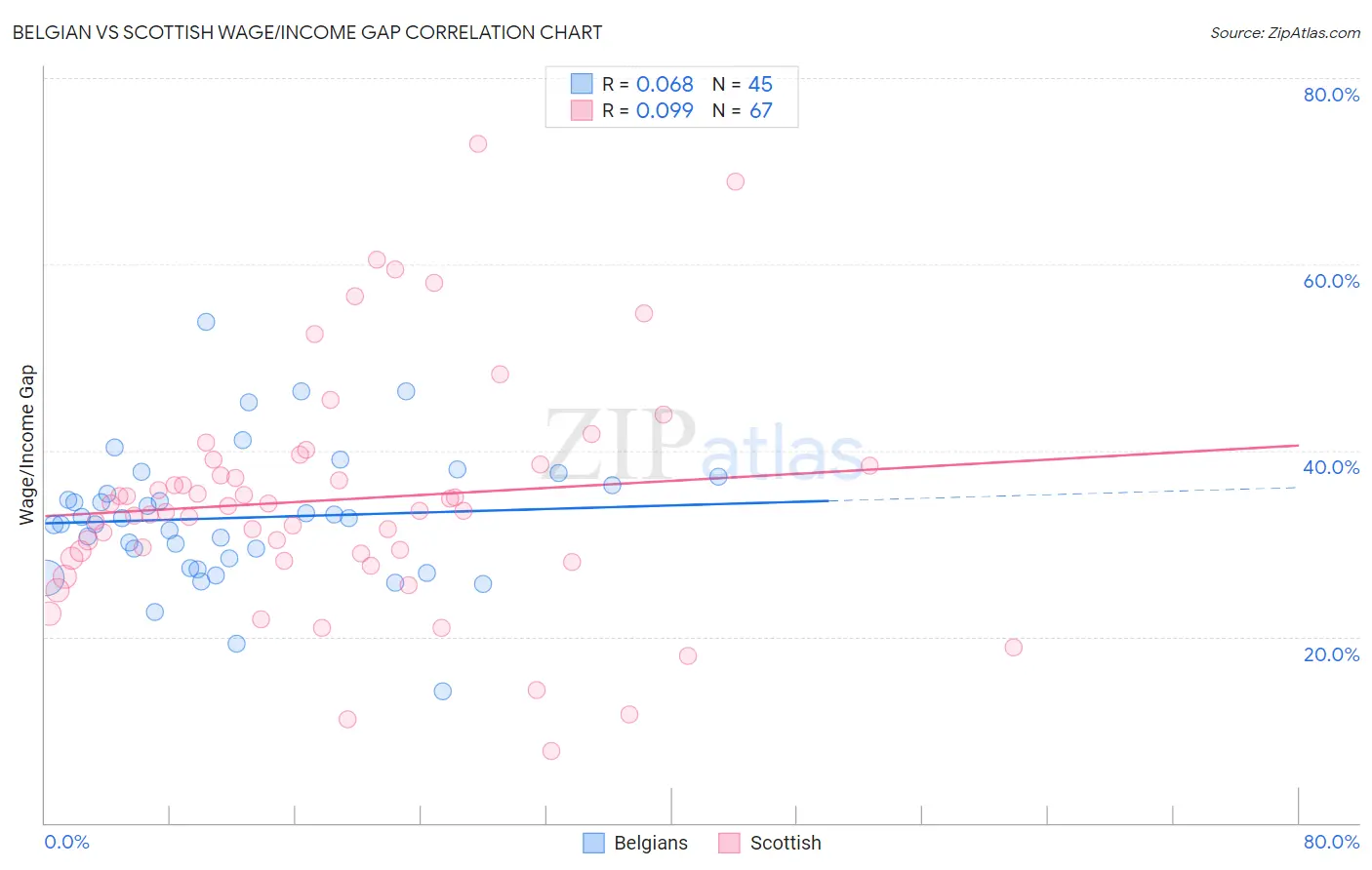 Belgian vs Scottish Wage/Income Gap