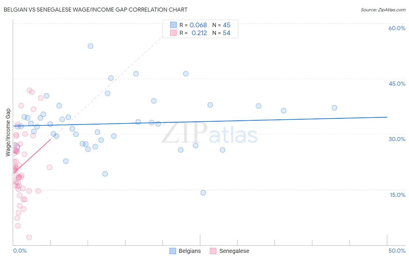Belgian vs Senegalese Wage/Income Gap